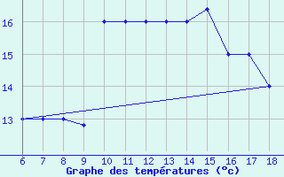 Courbe de tempratures pour Gela