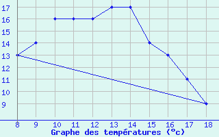 Courbe de tempratures pour Rieti