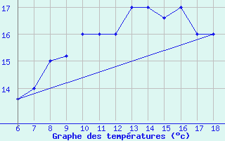 Courbe de tempratures pour Monte Argentario