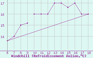 Courbe du refroidissement olien pour Monte Argentario