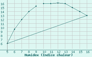 Courbe de l'humidex pour Ismailia