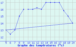 Courbe de tempratures pour Ovar / Maceda