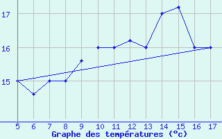 Courbe de tempratures pour M. Calamita