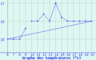 Courbe de tempratures pour Ovar / Maceda