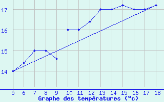 Courbe de tempratures pour M. Calamita