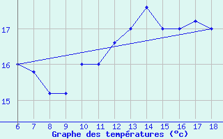 Courbe de tempratures pour Messina