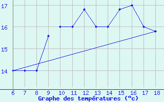 Courbe de tempratures pour Gela