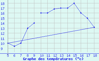 Courbe de tempratures pour M. Calamita