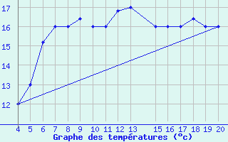 Courbe de tempratures pour Chios Airport