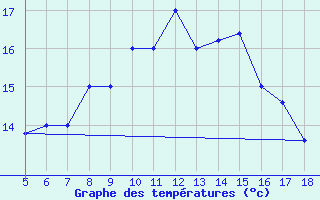 Courbe de tempratures pour Capo Frasca