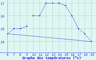 Courbe de tempratures pour M. Calamita