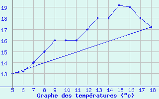 Courbe de tempratures pour M. Calamita