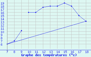 Courbe de tempratures pour Ovar / Maceda