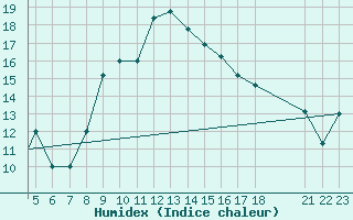 Courbe de l'humidex pour Kefalhnia Airport