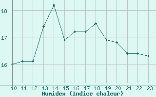 Courbe de l'humidex pour Ile d'Yeu - Saint-Sauveur (85)