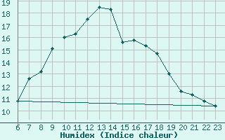 Courbe de l'humidex pour Les Attelas