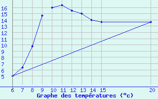 Courbe de tempratures pour Tuzla