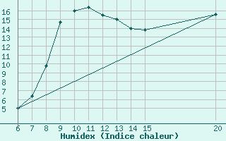 Courbe de l'humidex pour Tuzla