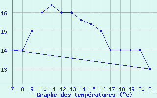 Courbe de tempratures pour Sarzana / Luni