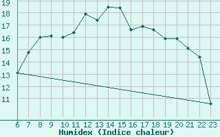 Courbe de l'humidex pour Jeloy Island