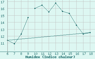 Courbe de l'humidex pour Cozzo Spadaro