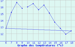 Courbe de tempratures pour Kas