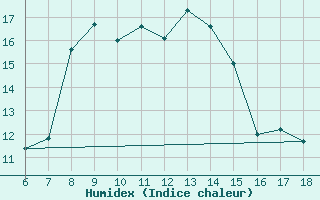 Courbe de l'humidex pour Ustica