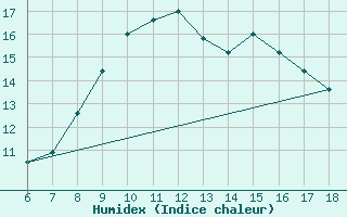 Courbe de l'humidex pour Passo Dei Giovi