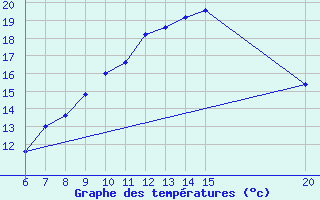 Courbe de tempratures pour Gradacac