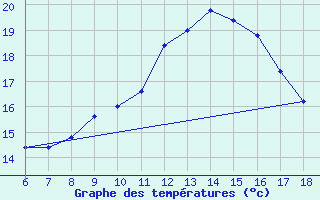 Courbe de tempratures pour Cap Mele (It)