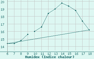 Courbe de l'humidex pour Cap Mele (It)