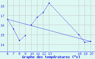 Courbe de tempratures pour Rab