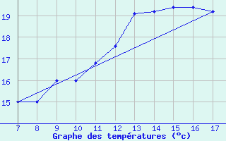 Courbe de tempratures pour Kleine-Brogel (Be)