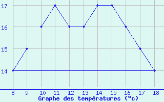 Courbe de tempratures pour Albenga