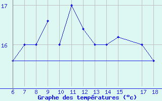 Courbe de tempratures pour Gela