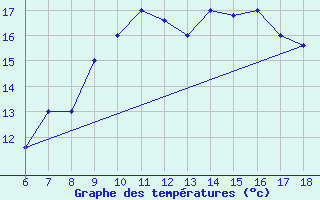 Courbe de tempratures pour Dobbiaco