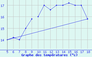 Courbe de tempratures pour M. Calamita