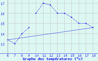 Courbe de tempratures pour Gela