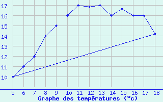 Courbe de tempratures pour M. Calamita