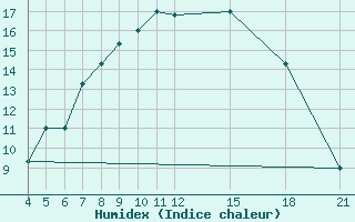 Courbe de l'humidex pour Kamishli