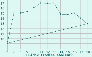 Courbe de l'humidex pour Bou-Saada