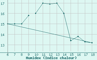 Courbe de l'humidex pour Bou-Saada