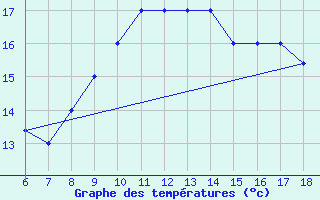 Courbe de tempratures pour Gela