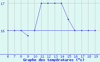 Courbe de tempratures pour M. Calamita