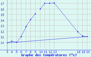 Courbe de tempratures pour Zavizan