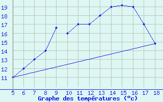 Courbe de tempratures pour M. Calamita