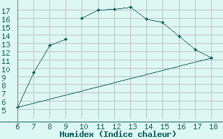 Courbe de l'humidex pour Karaman