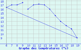 Courbe de tempratures pour Chios Airport