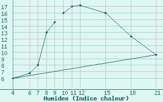 Courbe de l'humidex pour Kamishli