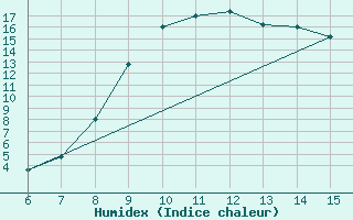 Courbe de l'humidex pour Bugojno